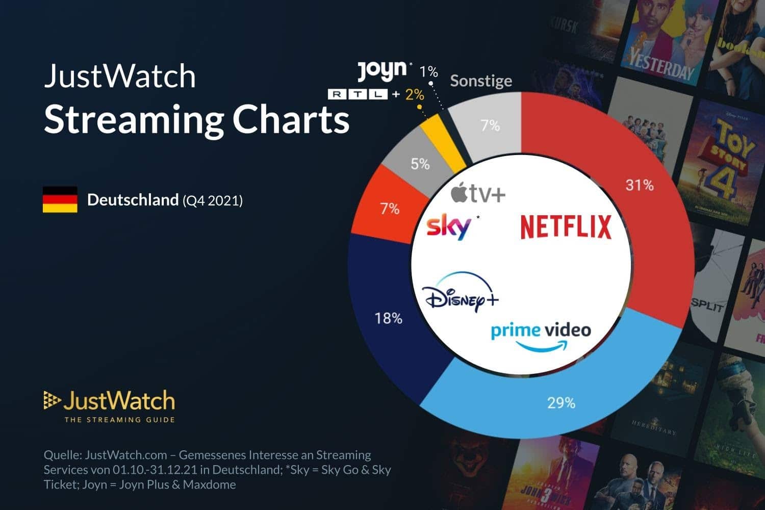 Im vierten Quartal 2021 zeigt die Dominanz von Netflix, Prime Video und Disney+. - Grafik: JustWatch