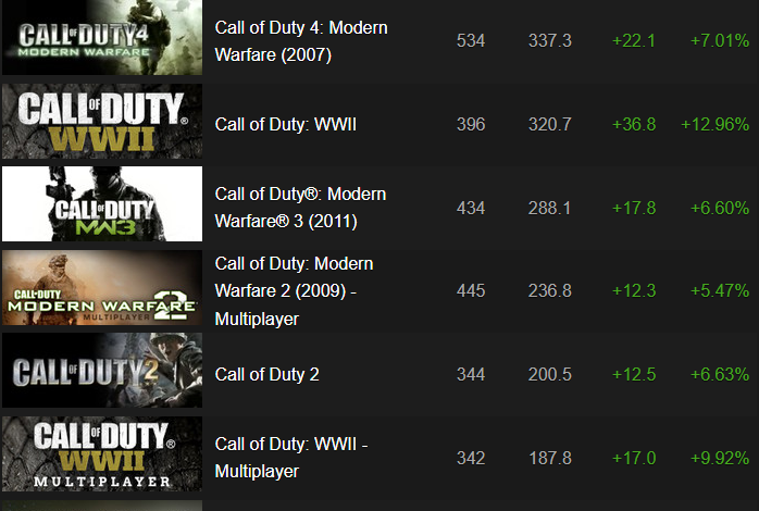 Call of Duty-Spieler wechseln zurück zu älteren Spielen