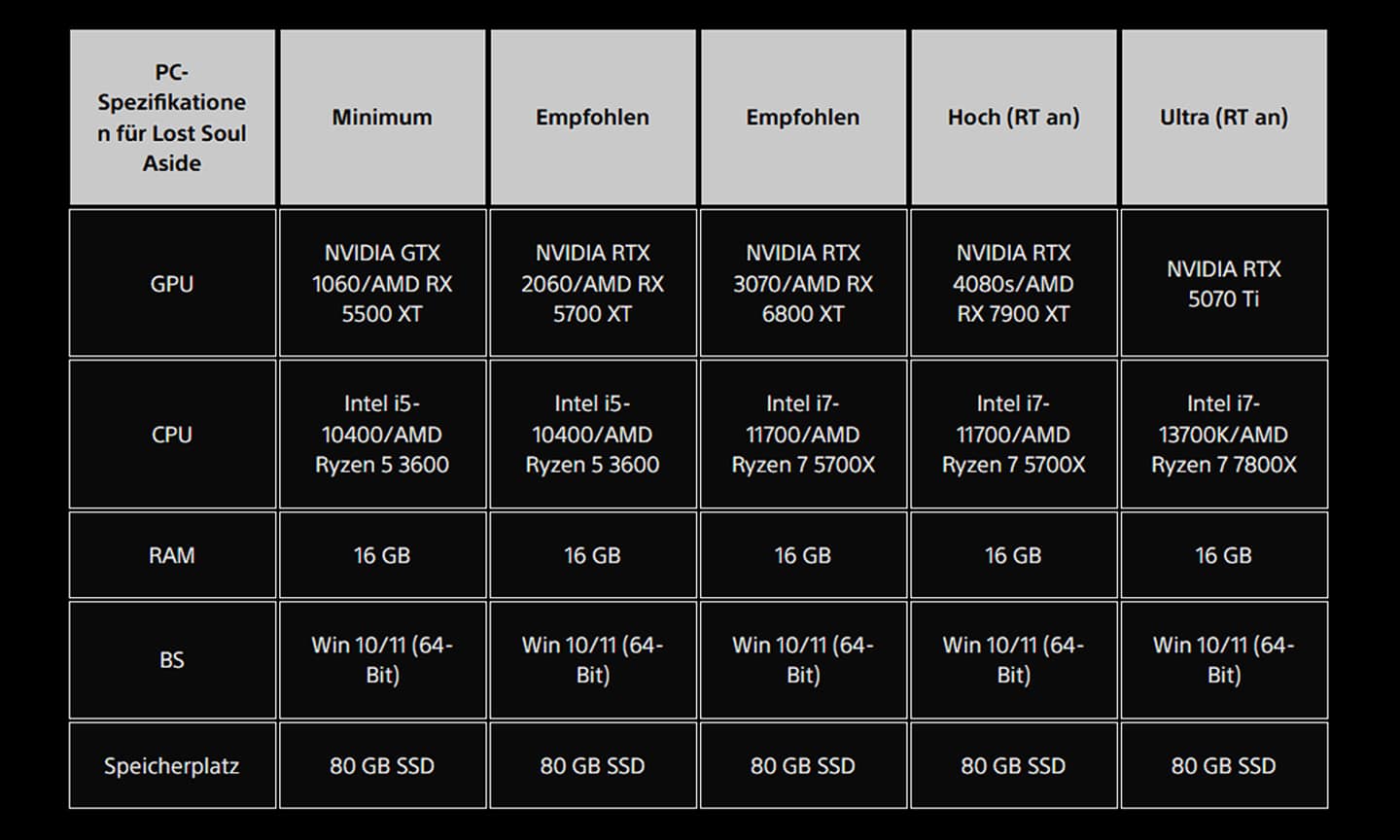 Lost Soul Aside PC Specs (c) PlayStation Blog