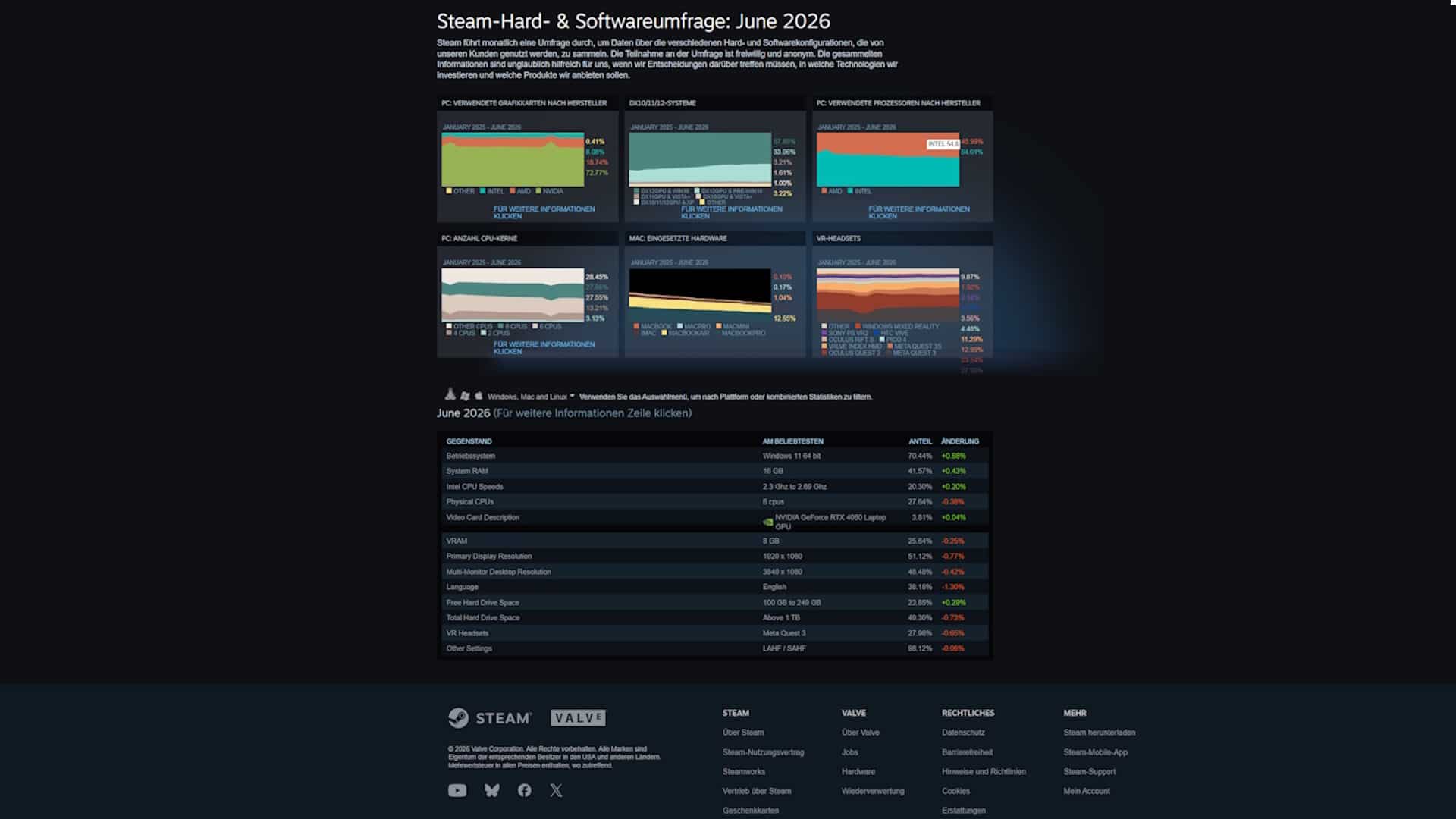 Screenshot von der Steam-Hard- & Softwareumfrage: June 2026